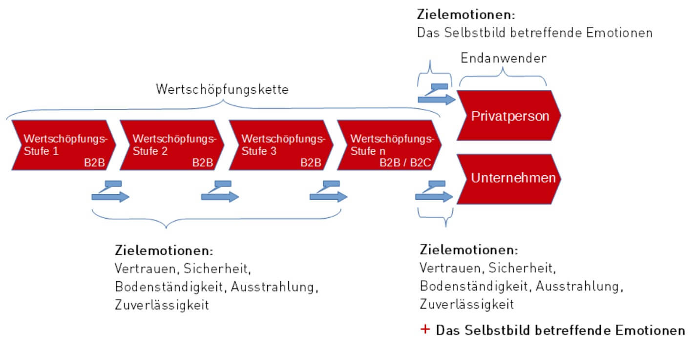 emotionale differenzierung